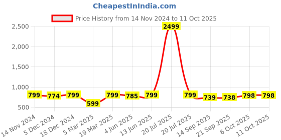 myntra.com FITHUB Women Smart High Rise Cigarette Trouser fithub Price History Graph from 14 Nov 2024 to 10 Oct 2025