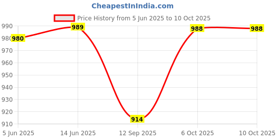 myntra.com FITHUB Women Smart Loose Fit High-Rise Pleated Cotton Parallel Trouser fithub Price History Graph from 5 Jun 2025 to 4 Oct 2025