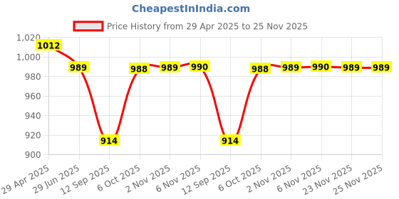myntra.com FITHUB Women Smart Loose Fit High-Rise Pleated Cotton Parallel Trouser fithub Price History Graph from 29 Apr 2025 to 24 Nov 2025