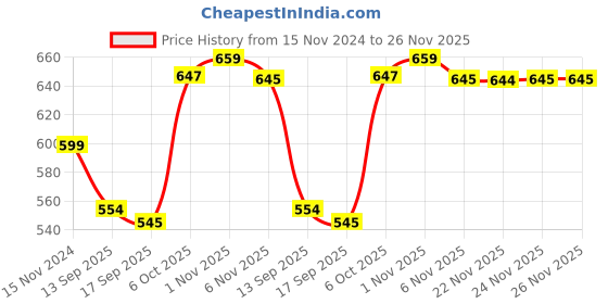 myntra.com FITHUB Women Solid High-Rise Bootcut Trousers fithub Price History Graph from 15 Nov 2024 to 26 Nov 2025