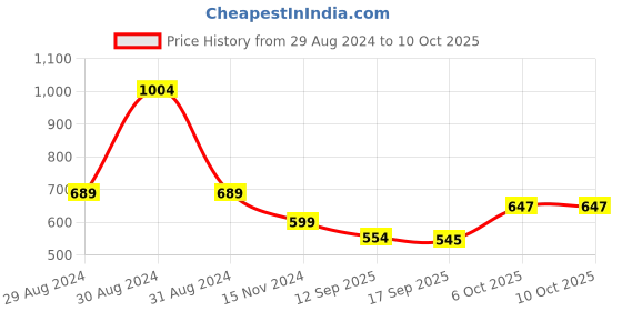 myntra.com FITHUB Women Solid High-Rise Trousers fithub Price History Graph from 29 Aug 2024 to 10 Oct 2025