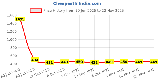 myntra.com FITHUB Women Solid Self Design Shirt Style High Neck Regular Top fithub Price History Graph from 30 Jun 2025 to 22 Nov 2025