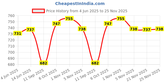 myntra.com FITHUB Women Solid Shirt Style Top fithub Price History Graph from 4 Jun 2025 to 25 Nov 2025