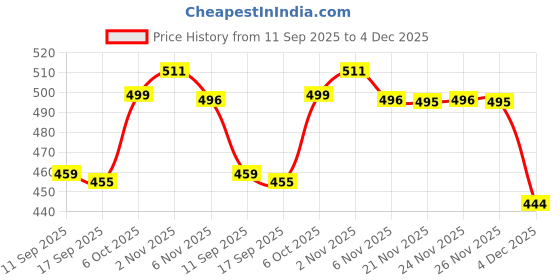 myntra.com FITHUB Women Solid V-Neck Puff Sleeve Top fithub Price History Graph from 11 Sep 2025 to 4 Dec 2025