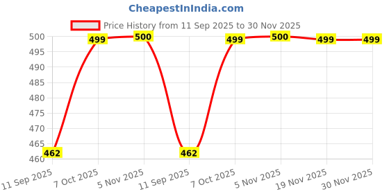 myntra.com FITHUB Women Solid V-Neck Regular Formal Top fithub Price History Graph from 11 Sep 2025 to 30 Nov 2025