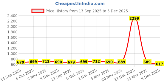 myntra.com FITHUB Women Solid V-Neck Regular Top fithub Price History Graph from 13 Sep 2025 to 5 Dec 2025
