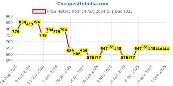 myntra.com FITHUB Women Straight Fit High-Rise Cotton Trousers fithub Price History Graph from 24 Aug 2024 to 1 Dec 2025