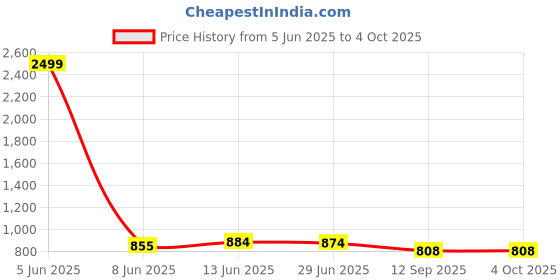 myntra.com FITHUB Women Straight Fit High-Rise Easy Wash Trousers fithub Price History Graph from 5 Jun 2025 to 4 Oct 2025