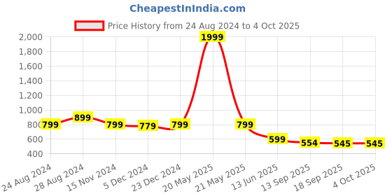 myntra.com FITHUB Women Straight Fit High-Rise Pleated Trousers fithub Price History Graph from 24 Aug 2024 to 4 Oct 2025