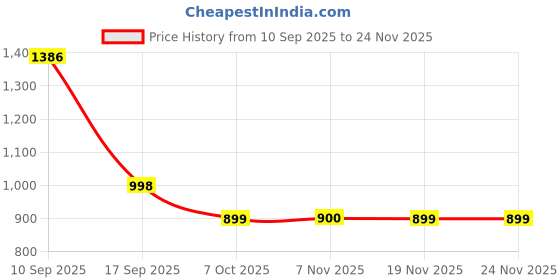 myntra.com FITHUB Women Straight Fit High-Rise Pleated Trousers fithub Price History Graph from 10 Sep 2025 to 24 Nov 2025
