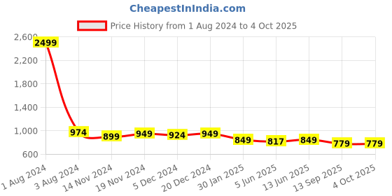 myntra.com FITHUB Women Straight Fit High-Rise Trousers fithub Price History Graph from 1 Aug 2024 to 4 Oct 2025