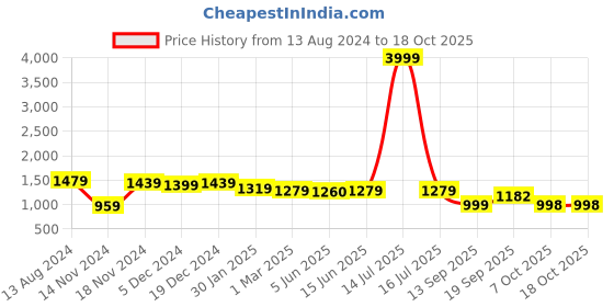 myntra.com FITHUB Women Tapered Fit High-Rise Cotton Cropped Trouser fithub Price History Graph from 13 Aug 2024 to 4 Oct 2025