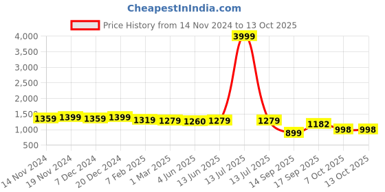 myntra.com FITHUB Women Tapered Fit High-Rise Pleated Trousers fithub Price History Graph from 14 Nov 2024 to 4 Oct 2025