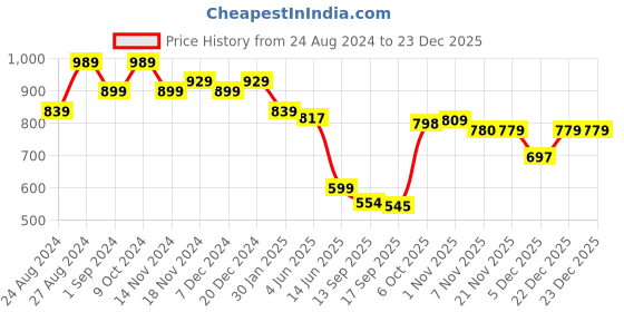 myntra.com FITHUB Women Tapered Fit High-Rise Pleated Trousers fithub Price History Graph from 24 Aug 2024 to 23 Dec 2025