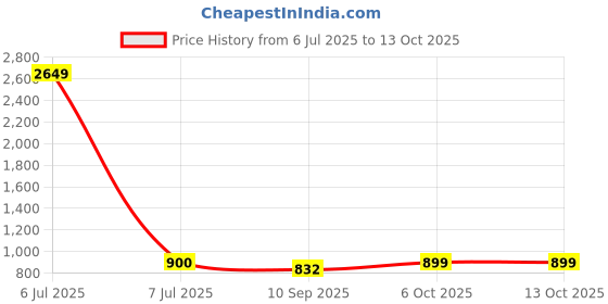 myntra.com FITHUB Women Tapered Fit High-Rise Wrinkle Free Formal Trousers fithub Price History Graph from 6 Jul 2025 to 4 Oct 2025