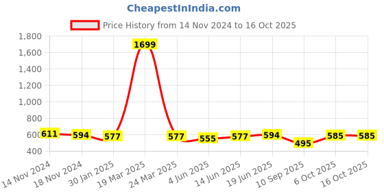 myntra.com FITHUB Women Textured Self Design High-Rise Bootcut Trousers fithub Price History Graph from 14 Nov 2024 to 15 Oct 2025