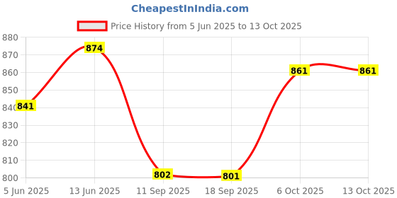 myntra.com FITHUB Women's High-Rise Formal Trousers fithub Price History Graph from 5 Jun 2025 to 13 Oct 2025