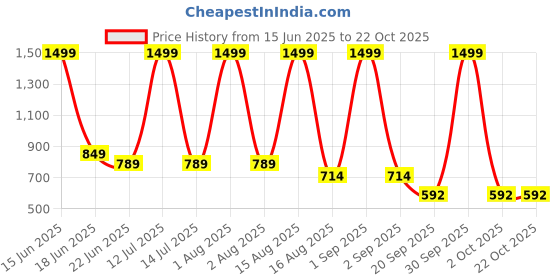 myntra.com FITIN OUTFIT black Nightdress fitin outfit Price History Graph from 15 Jun 2025 to 21 Oct 2025