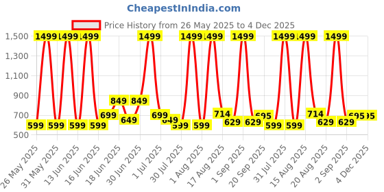 myntra.com FITIN OUTFIT Boys Abstract Printed Night suit fitin outfit Price History Graph from 26 May 2025 to 4 Dec 2025