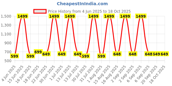 myntra.com FITIN OUTFIT Boys Printed T-shirt with Pyjamas fitin outfit Price History Graph from 4 Jun 2025 to 17 Oct 2025