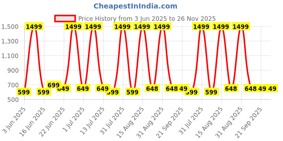 myntra.com FITIN OUTFIT Boys Printed T-shirt with Pyjamas fitin outfit Price History Graph from 3 Jun 2025 to 26 Nov 2025