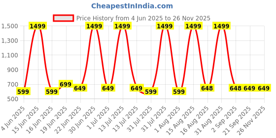 myntra.com FITIN OUTFIT Boys Printed T-shirt with Pyjamas fitin outfit Price History Graph from 4 Jun 2025 to 25 Nov 2025