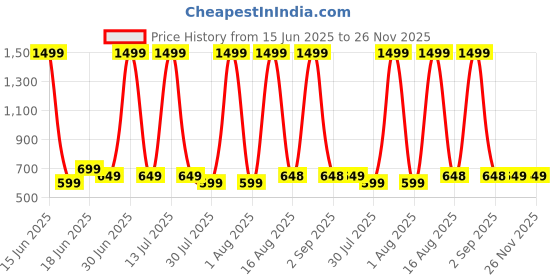 myntra.com FITIN OUTFIT Boys Printed T-shirt with Pyjamas fitin outfit Price History Graph from 15 Jun 2025 to 25 Nov 2025