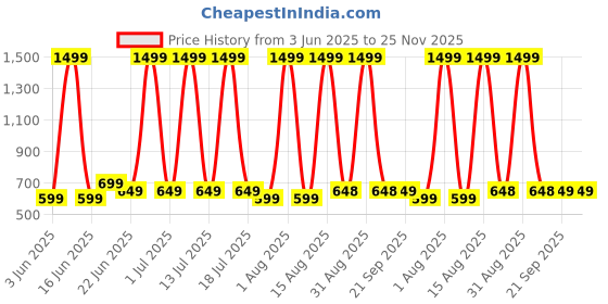myntra.com FITIN OUTFIT Boys Printed T-shirt with Trousers fitin outfit Price History Graph from 3 Jun 2025 to 25 Nov 2025