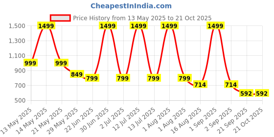 myntra.com FITIN OUTFIT Cotton Round Neck T-shirt with Shorts Co-Ords fitin outfit Price History Graph from 13 May 2025 to 20 Oct 2025