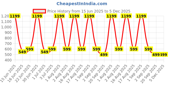 myntra.com FITIN OUTFIT Men Applique T-shirt fitin outfit Price History Graph from 15 Jun 2025 to 4 Dec 2025