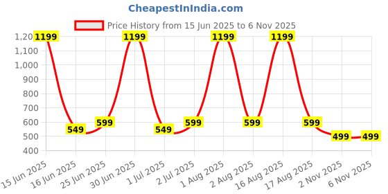 myntra.com FITIN OUTFIT Men Pockets T-shirt fitin outfit Price History Graph from 15 Jun 2025 to 6 Nov 2025
