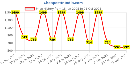 myntra.com FITIN OUTFIT Nightdress fitin outfit Price History Graph from 15 Jun 2025 to 21 Oct 2025