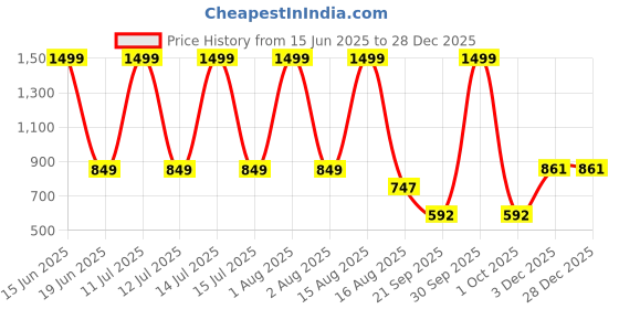myntra.com FITIN OUTFIT Nightdress fitin outfit Price History Graph from 15 Jun 2025 to 27 Dec 2025