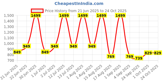 myntra.com FITIN OUTFIT Nightdress fitin outfit Price History Graph from 21 Jun 2025 to 22 Oct 2025