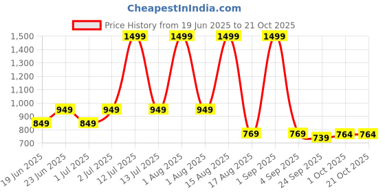 myntra.com FITIN OUTFIT Nightdress fitin outfit Price History Graph from 19 Jun 2025 to 21 Oct 2025