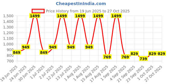myntra.com FITIN OUTFIT Nightdress fitin outfit Price History Graph from 19 Jun 2025 to 27 Oct 2025