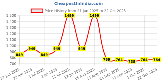 myntra.com FITIN OUTFIT Nightdress Set fitin outfit Price History Graph from 21 Jun 2025 to 21 Oct 2025