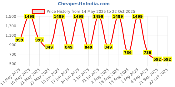 myntra.com keenuu FITIN OUTFIT Printed Pure Cotton Round Neck T-Shirt With Shorts Co-Ords keenuu Price History Graph from 14 May 2025 to 20 Oct 2025