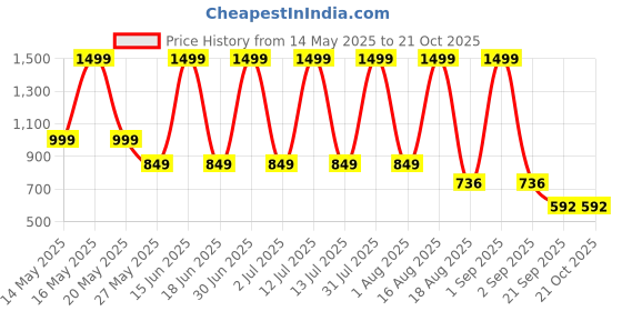 myntra.com keenuu FITIN OUTFIT Printed Pure Cotton Round Neck T-Shirt With Shorts Co-Ords keenuu Price History Graph from 14 May 2025 to 20 Oct 2025