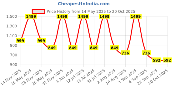 myntra.com keenuu FITIN OUTFIT Printed Pure Cotton Round Neck T-Shirt With Shorts Co-Ords keenuu Price History Graph from 14 May 2025 to 20 Oct 2025