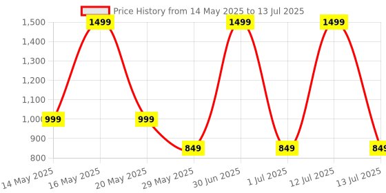 myntra.com keenuu FITIN OUTFIT Printed Pure Cotton Round Neck T-Shirt With Shorts Co-Ords keenuu Price History Graph from 14 May 2025 to 13 Jul 2025