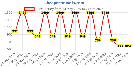 myntra.com keenuu FITIN OUTFIT Printed Pure Cotton Round Neck T-Shirt With Shorts Co-Ords keenuu Price History Graph from 14 May 2025 to 20 Oct 2025