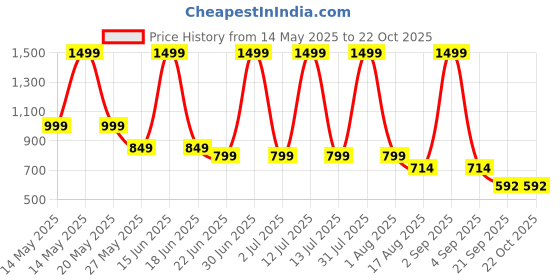 myntra.com keenuu FITIN OUTFIT Pure Cotton Round Neck T-Shirt With Shorts Co-Ords keenuu Price History Graph from 14 May 2025 to 22 Oct 2025