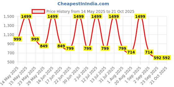 myntra.com keenuu FITIN OUTFIT Pure Cotton Round Neck T-Shirt With Shorts Co-Ords keenuu Price History Graph from 14 May 2025 to 20 Oct 2025