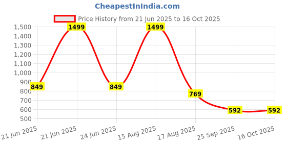 myntra.com FITIN OUTFIT Typography Printed T-shirt & Pyjama Set fitin outfit Price History Graph from 21 Jun 2025 to 16 Oct 2025