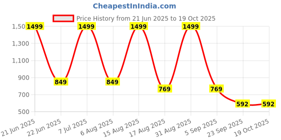 myntra.com FITIN OUTFIT Typography Printed T-shirt & Pyjama Set fitin outfit Price History Graph from 21 Jun 2025 to 17 Oct 2025