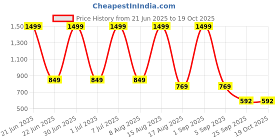 myntra.com FITIN OUTFIT Typography Printed T-shirt & Pyjama Set fitin outfit Price History Graph from 21 Jun 2025 to 18 Oct 2025