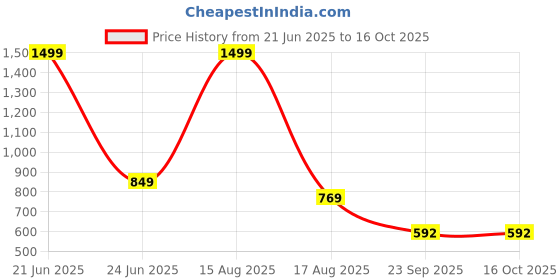 myntra.com FITIN OUTFIT Typography Printed T-shirt & Pyjama Set fitin outfit Price History Graph from 21 Jun 2025 to 16 Oct 2025
