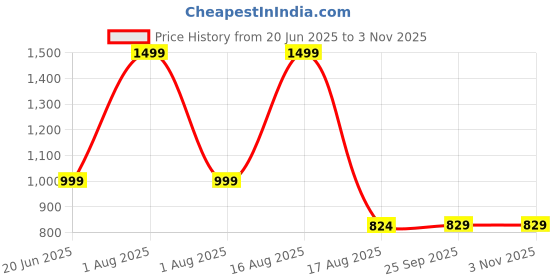 myntra.com FITIN OUTFIT Women Pure Cotton Nightdress fitin outfit Price History Graph from 20 Jun 2025 to 3 Nov 2025