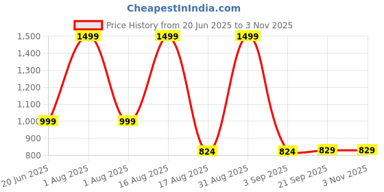 myntra.com FITIN OUTFIT Women Pure Cotton Nightdress fitin outfit Price History Graph from 20 Jun 2025 to 3 Nov 2025